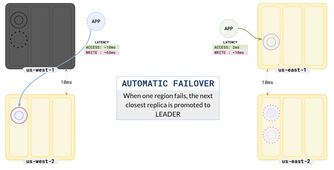 Failover