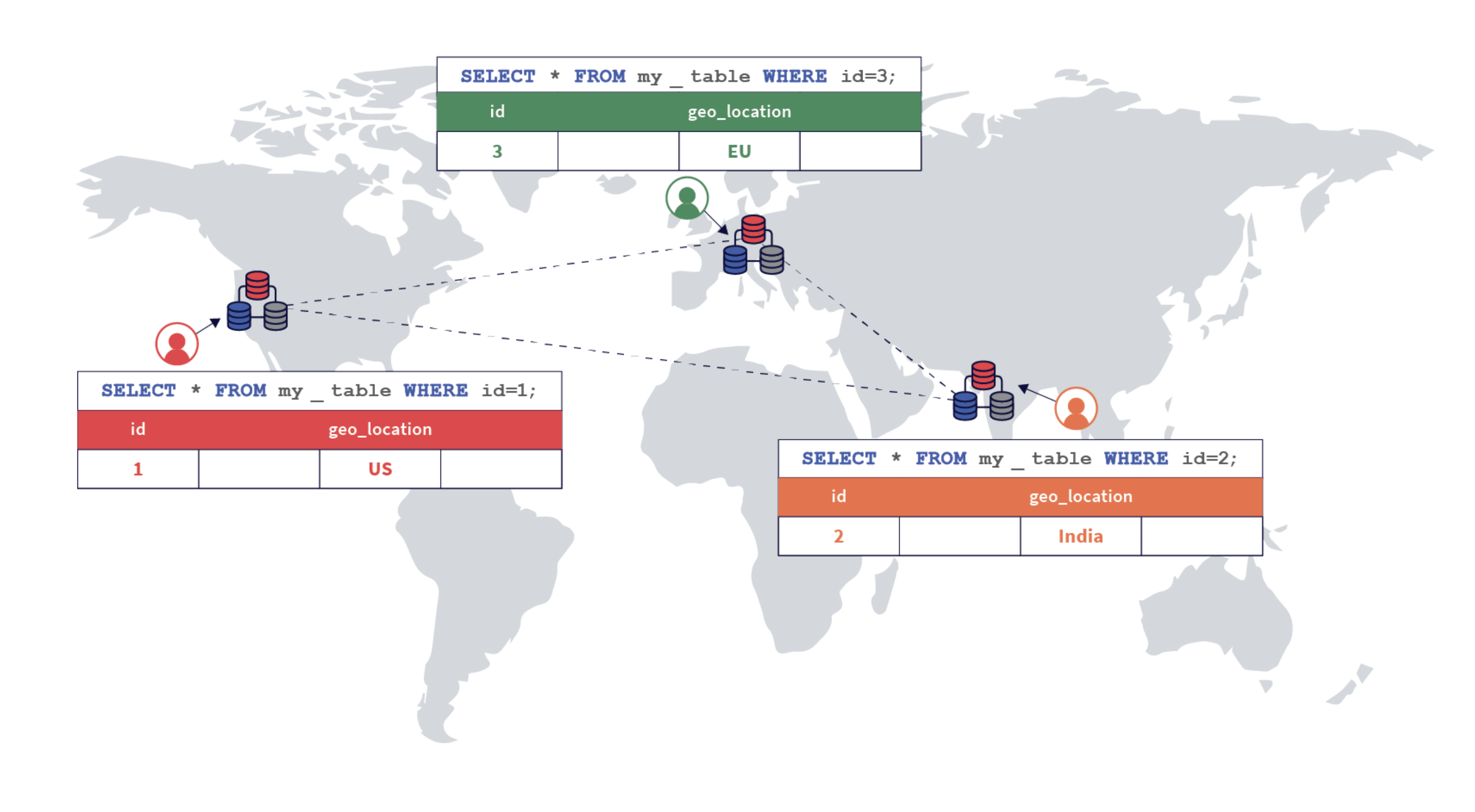 Row-level geo-partitioning