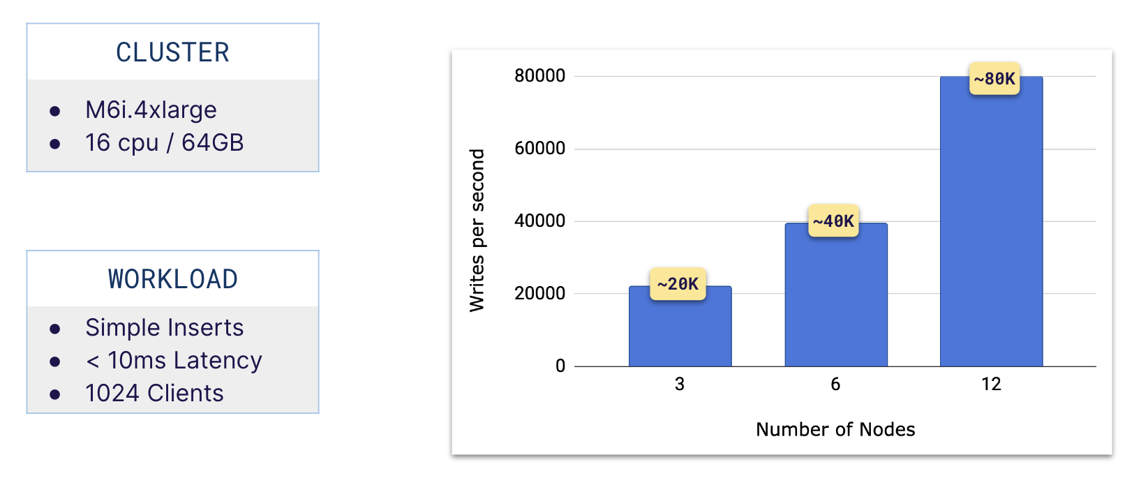 Scaling with Sysbench