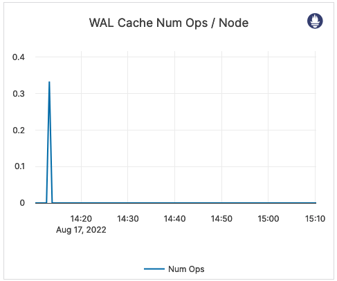 WAL Cache Num Ops / Node