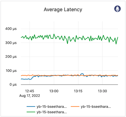 Average Latency